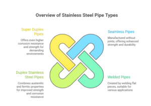 Types of Stainless Steel Pipes Explained: Seamless, Welded, Duplex & Super Duplex