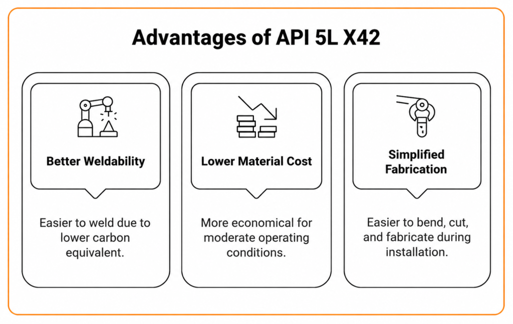Advantage of API 5L X42