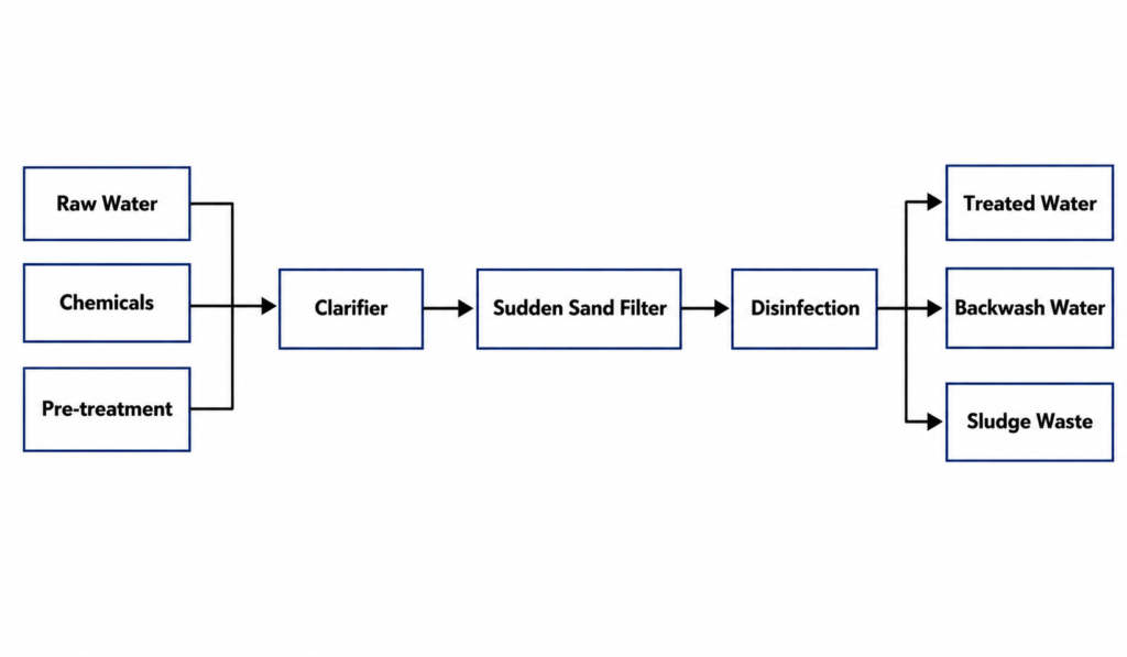 Water treatment flowchart